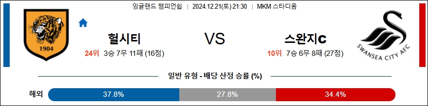 헐 시티 AFC 스완지시티 【 잉글랜드 챔피언쉽 】분석 스포츠중계 20241221