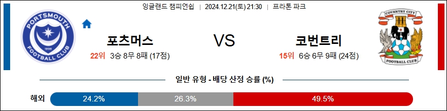 포츠머스 FC 코번트리 시티 【 잉글랜드 챔피언쉽 】분석 스포츠중계 20241221