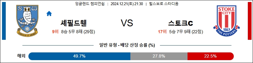 셰필드 웬즈데이 스토크 시티 【 잉글랜드 챔피언쉽 】분석 스포츠중계 20241221