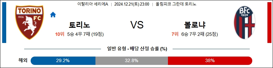 토리노 FC 볼로냐 FC 【 세리에A 】분석 스포츠중계 20241221