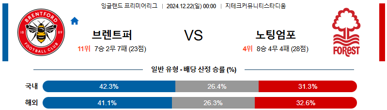 브렌트퍼드 FC 노팅엄 포레스트 【 프리미어리그 】분석 스포츠중계 20241222