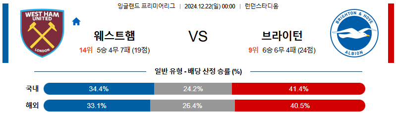 웨스트햄 브라이턴 【 프리미어리그 】분석 스포츠중계 20241222