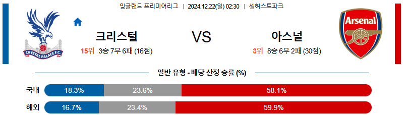 크리스탈 팰리스 아스날 【 프리미어리그 】분석 스포츠중계 20241222