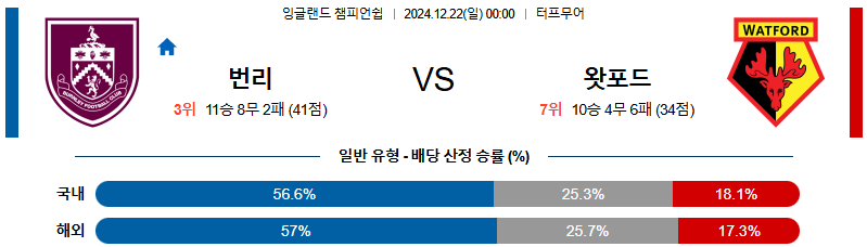 번리 왓포드 【 잉글랜드 챔피언쉽 】분석 스포츠중계 20241222