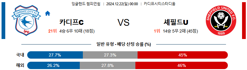 카디프 시티 셰필드 유나이티드 【 잉글랜드 챔피언쉽 】분석 스포츠중계 20241222