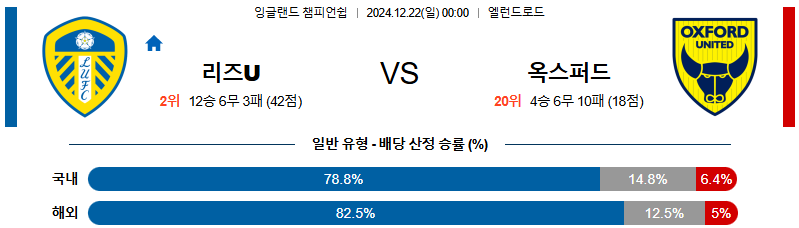 리즈 유나이티드 FC 옥스퍼드 유나이티드 FC 【 잉글랜드 챔피언쉽 】분석 스포츠중계 20241222