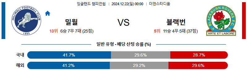 밀월 FC 블랙번 로버스 【 잉글랜드 챔피언쉽 】분석 스포츠중계 20241222