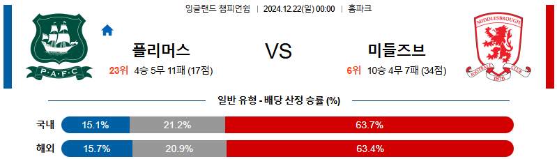 플리머스 아가일FC 미들즈브러 FC 【 잉글랜드 챔피언쉽 】분석 스포츠중계 20241222