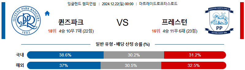 퀸즈 파크 레인저스 프레스턴 노스 엔드 【 잉글랜드 챔피언쉽 】분석 스포츠중계 20241222