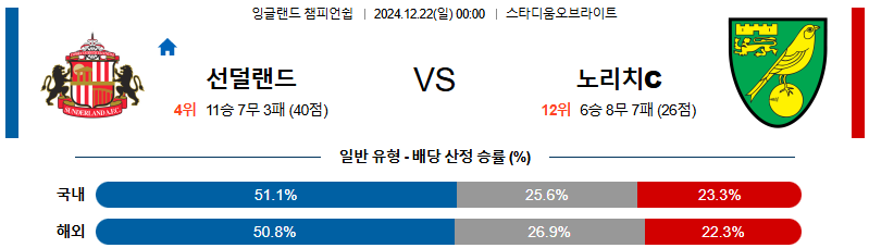 선덜랜드 AFC 노리치 시티 FC 【 잉글랜드 챔피언쉽 】분석 스포츠중계 20241222