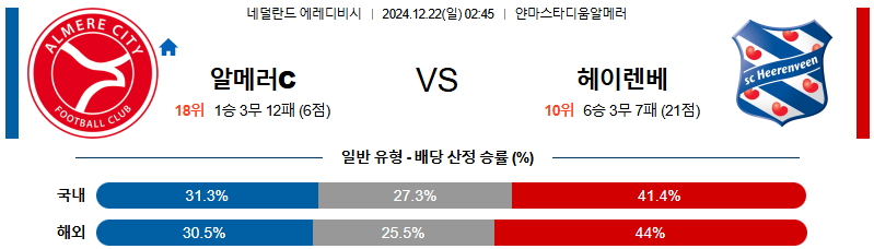 알메러 시티FC 헤이렌베인 【 에레디비지에 】분석 스포츠중계 20241222