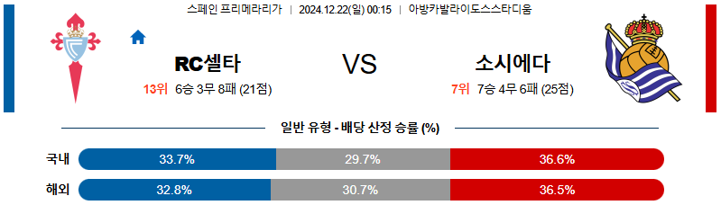 셀타비고 레알 소시에다드 【 라리가 】분석 스포츠중계 20241222