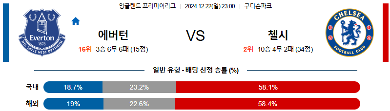 에버턴 첼시 【 프리미어리그 】분석 스포츠중계 20241222