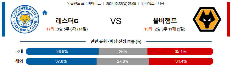 레스터 시티 울버햄튼 【 프리미어리그 】분석 스포츠중계 20241222