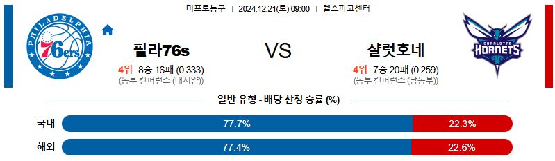 필라델피아 76s 샬럿 【 NBA 】분석 스포츠중계 20241221