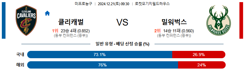 클리블랜드 밀워키 벅스 【 NBA 】분석 스포츠중계 20241221