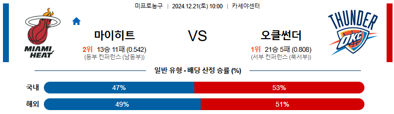 마이애미 오클라호마시티 【 NBA 】분석 스포츠중계 20241221