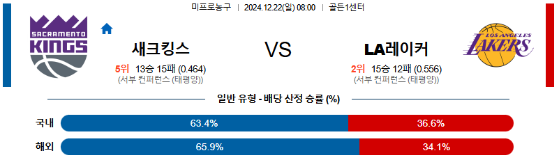 새크라멘토 LA레이커스 【 NBA 】분석 스포츠중계 20241222