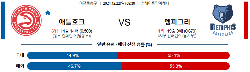 애틀란타 호크스 멤피스 【 NBA 】분석 스포츠중계 20241222