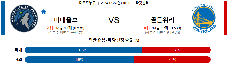 미네소타 팀버울브스 골든스테이트 【 NBA 】분석 스포츠중계 20241222