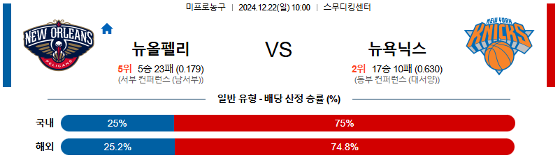 뉴올리언스 뉴욕닉스 【 NBA 】분석 스포츠중계 20241222