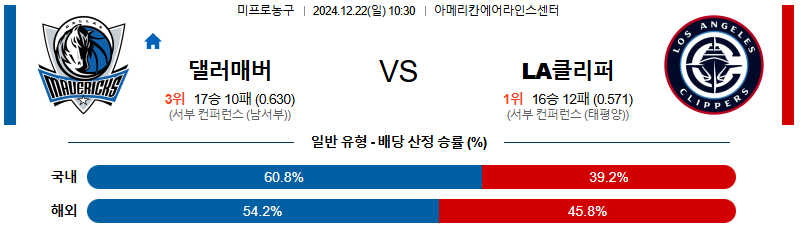 댈러스 매버릭스 LA클리퍼스 【 NBA 】분석 스포츠중계 20241222