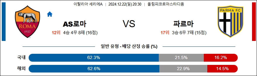 AS 로마 파르마 칼초 【 세리에A 】분석 스포츠중계 20241222