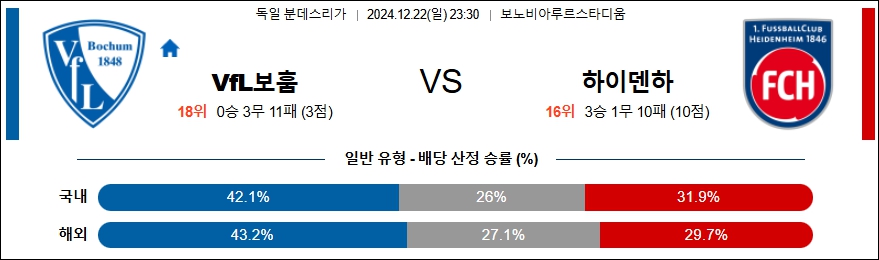 보훔 하이덴하임 【 분데스리가 】분석 스포츠중계 20241222