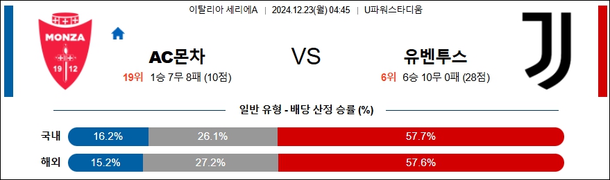 AC 몬차 유벤투스 【 세리에A 】분석 스포츠중계 20241223