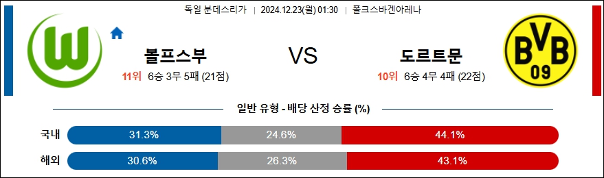 볼프스부르크 보루시아 도르트문트 【 분데스리가 】분석 스포츠중계 20241223