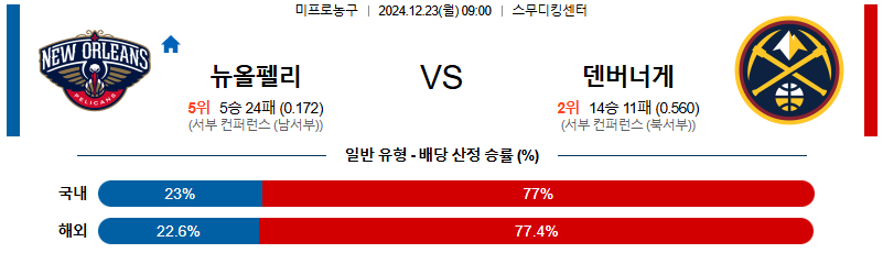 뉴올리언스 덴버 【 NBA 】분석 스포츠중계 20241223