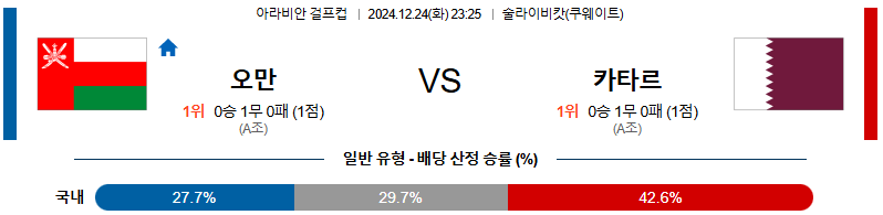 오만 카타르 【 아라비안 걸프컵 】분석 스포츠중계 20241224