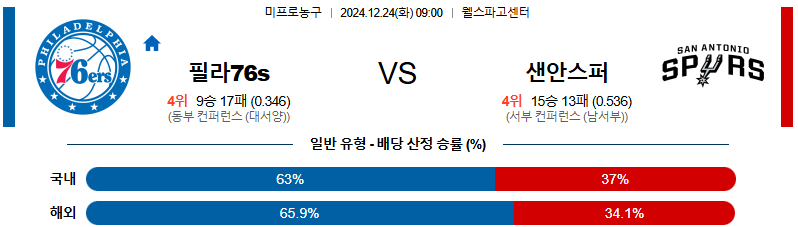 필라델피아 76s 샌안토니오 【 NBA 】분석 스포츠중계 20241224