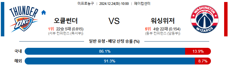 오클라호마시티 워싱턴 위저즈 【 NBA 】분석 스포츠중계 20241224