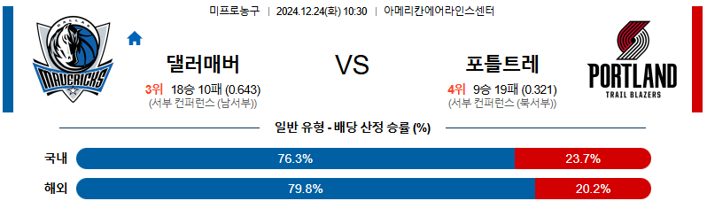 댈러스 매버릭스 포틀랜드 【 NBA 】분석 스포츠중계 20241224