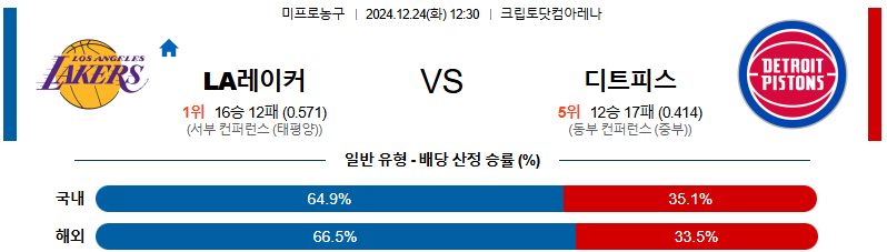 LA레이커스 디트로이트 【 NBA 】분석 스포츠중계 20241224