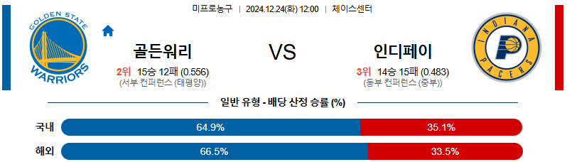 골든스테이트 인디애나 페이서스 【 NBA 】분석 스포츠중계 20241224