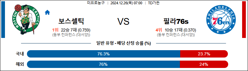 보스턴 필라델피아 76s 【 NBA 】분석 스포츠중계 20241226