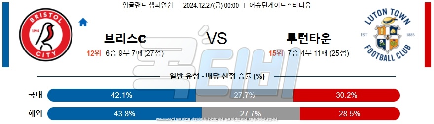 브리스톨 시티 FC 루턴 타운 FC 【 잉글랜드 챔피언쉽 】분석 스포츠중계 20241227