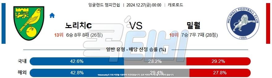 노리치 시티 FC 밀월 FC 【 잉글랜드 챔피언쉽 】분석 스포츠중계 20241227