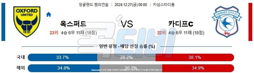 옥스퍼드 유나이티드 FC 카디프 시티 【 잉글랜드 챔피언쉽 】분석 스포츠중계 20241227