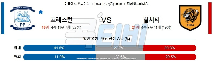 프레스턴 노스 엔드 헐 시티 AFC 【 잉글랜드 챔피언쉽 】분석 스포츠중계 20241227