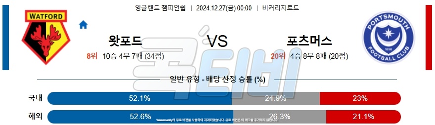 왓포드 포츠머스 FC 【 잉글랜드 챔피언쉽 】분석 스포츠중계 20241227