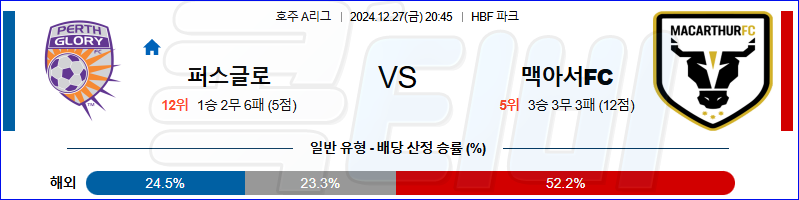 퍼스 글로리 맥아서 FC 【 호주A리그 】분석 스포츠중계 20241227