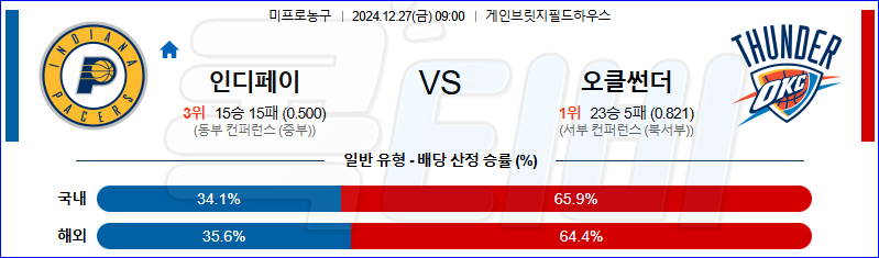 인디애나 페이서스 오클라호마시티 【 NBA 】분석 스포츠중계 20241227