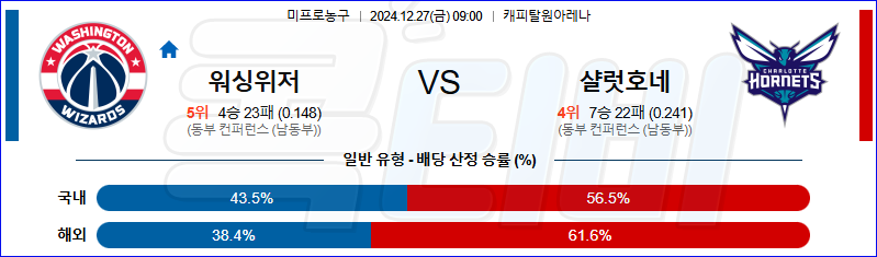 워싱턴 위저즈 샬럿 【 NBA 】분석 스포츠중계 20241227