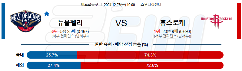 뉴올리언스 휴스턴 로키츠 【 NBA 】분석 스포츠중계 20241227