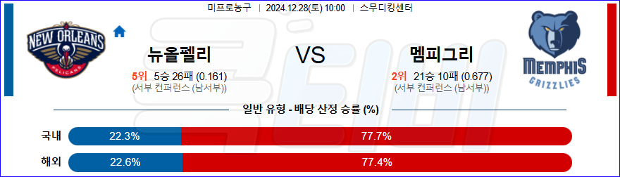 뉴올리언스 멤피스 【 NBA 】분석 스포츠중계 20241228