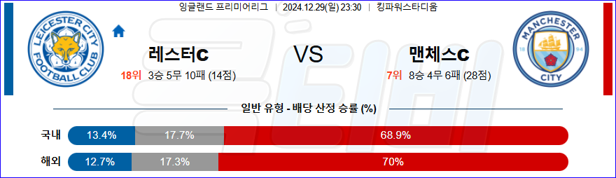 레스터 시티 맨체스터 시티 【 프리미어리그 】분석 스포츠중계 20241229