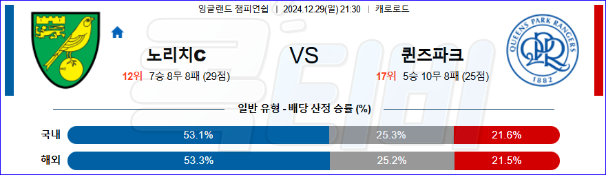 노리치 시티 FC 퀸즈 파크 레인저스 【 잉글랜드 챔피언쉽 】분석 스포츠중계 20241229